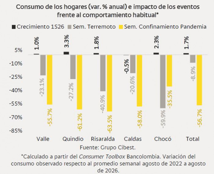 Consumo en Colombia cayó 8,9 % tras el terremoto; compras para donaciones mitigaron el impacto Consumo en Colombia por parte de los hogares