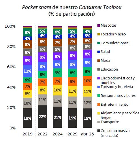 Consumo en Colombia crece por encima de lo esperado: gastos en experiencias jalonaron el resultado Consumo en Colombia por categorías