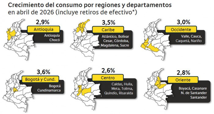 Consumo en Colombia crece por encima de lo esperado: gastos en experiencias jalonaron el resultado Consumo en Colombia por regiones