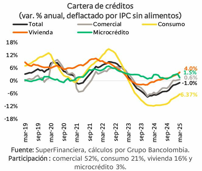 Cartera de créditos a marzo de 2025