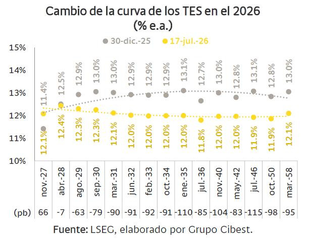 Movimiento de los TES en Colombia dependerá del ajuste fiscal del nuevo gobierno, según Bancolombia curva de TES en Colombia