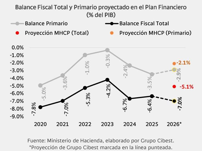 Gasto del Gobierno Petro no es compatible con las metas de reducción del déficit fiscal Gasto del Gobierno Petro y déficit fiscal
