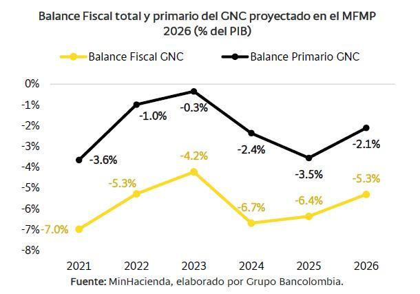 Pese a estrategia del gobierno Petro, Colombia mantiene sus finanzas públicas deterioradas: Bancolombia Pese a estrategia del gobierno Petro, Colombia mantiene sus finanzas públicas deterioradas: Bancolombia