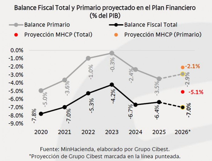 Déficit fiscal de Colombia se dispararía al 7 % en 2026, desbordando la meta oficial del 5,1 % Déficit fiscal histórico y proyección