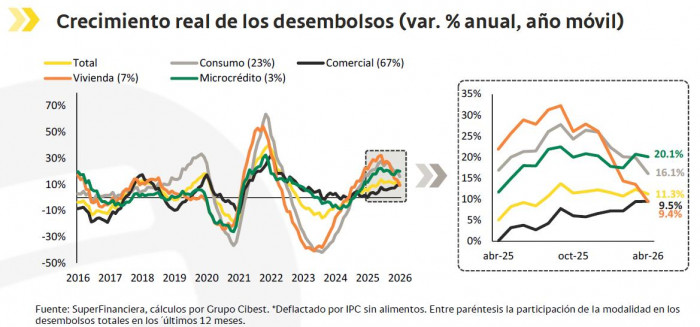 Tasas de interés bancarias en Colombia alcanzan máximos y desembolsos pierden ritmo en abril de 2026 Tasas de interés y desembolsos a abril de 2026
