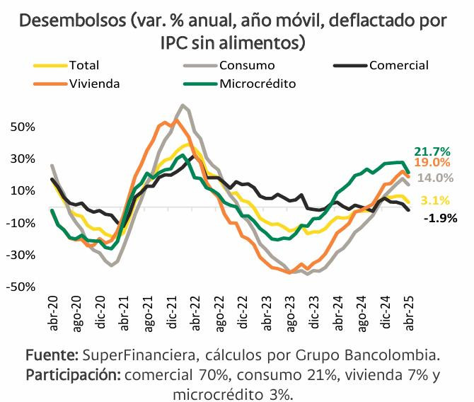 Bancolombia: cartera de créditos crece a marzo, pero su recuperación está en duda Cartera de créditos y desembolsos a abril de 2025