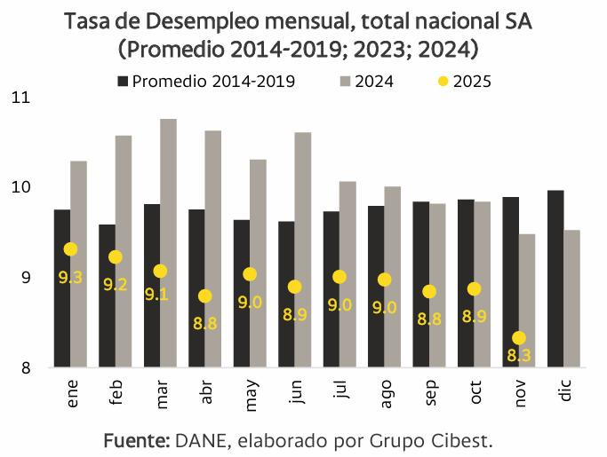 Bancolombia: Alza del salario mínimo e informalidad elevarían el desempleo en 2026 Desempleo en 2025