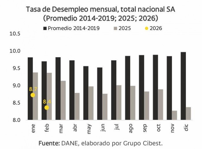 Empleo del sector privado en Colombia muestra impulso, pero el mercado laboral sigue dependiendo del Gobierno Empleo en Colombia histórico
