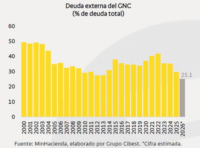 Déficit fiscal de Colombia se dispararía al 7 % en 2026, desbordando la meta oficial del 5,1 % Déficit fiscal y deuda externa