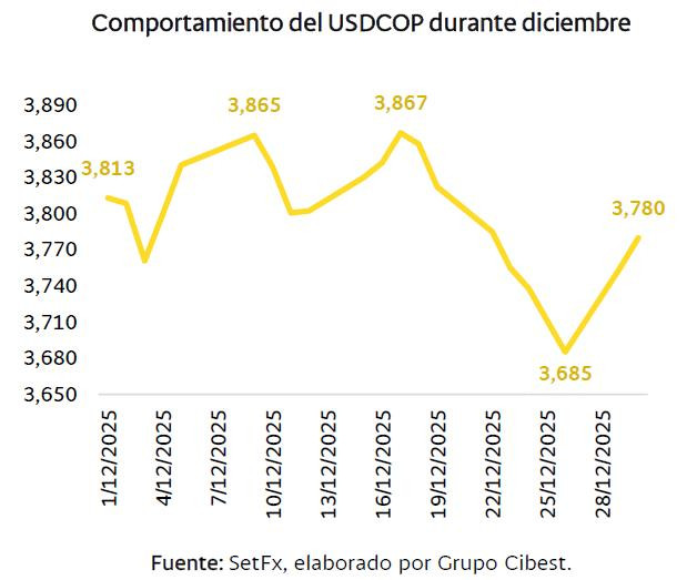 Dólar en Colombia se movería alrededor de los $3.800 en 2026; remesas y tasas de interés ayudarían