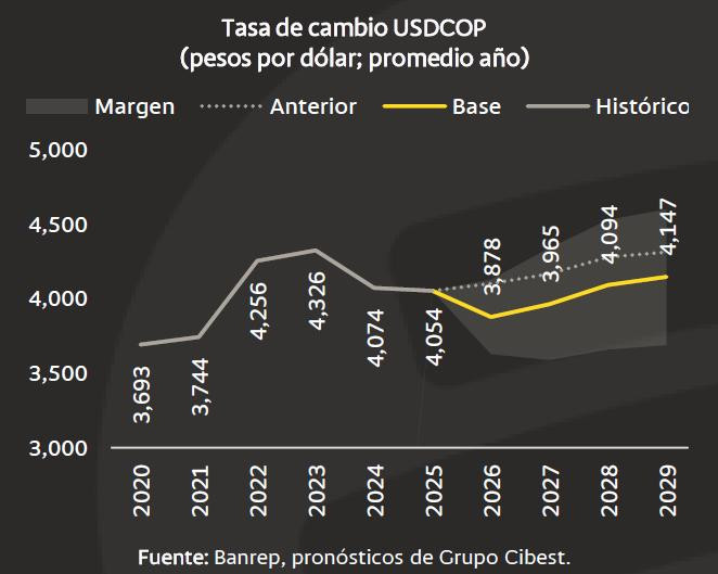 Dólar en Colombia se movería alrededor de los $3.800 en 2026; remesas y tasas de interés ayudarían