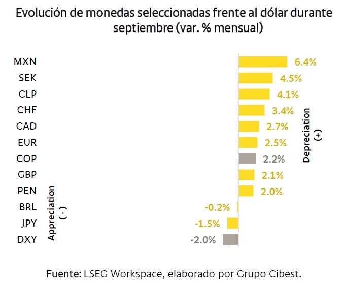 Factores internacionales aumentaron el precio del dólar en Colombia y podrían ubicarlo este mes alrededor de $3.200 dólar frente al peso colombiano y otras monedas