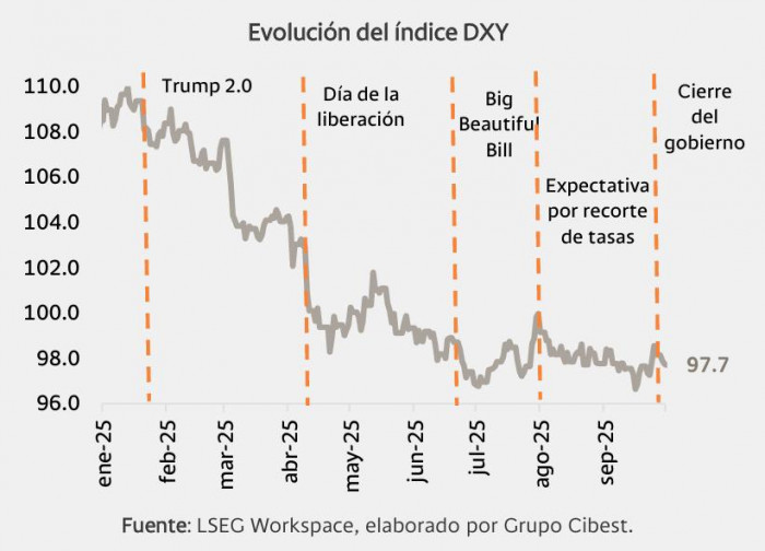 Dólar global según el índice DXY