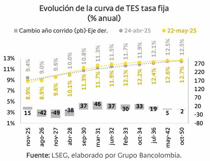 Colocaciones de TES a largo plazo acumulan el monto más alto de la década reciente a abril Colocaciones de TES evolución de la curva