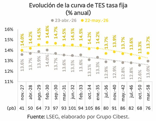 Colombia alcanza máximo histórico de deuda interna con emisión de $60 billones en cinco meses Colombia curva TES