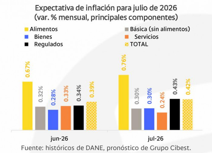 Inflación en Colombia podría alcanzar su nivel más alto desde agosto de 2024 Inflación en Colombia para julio de 2026