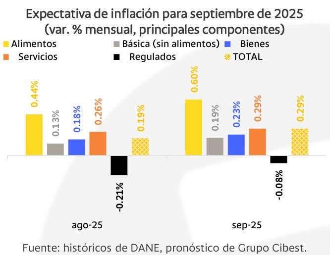 La inflación no volvería a ceder en Colombia en 2025: alimentos explican buena parte del fenómeno