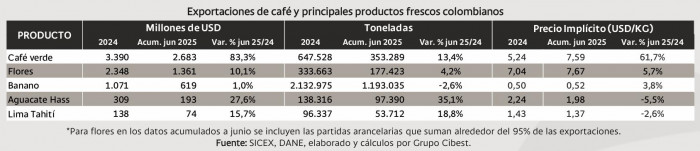 Bancolombia: Crecimiento del sector agropecuario en Colombia se redujo a la mitad