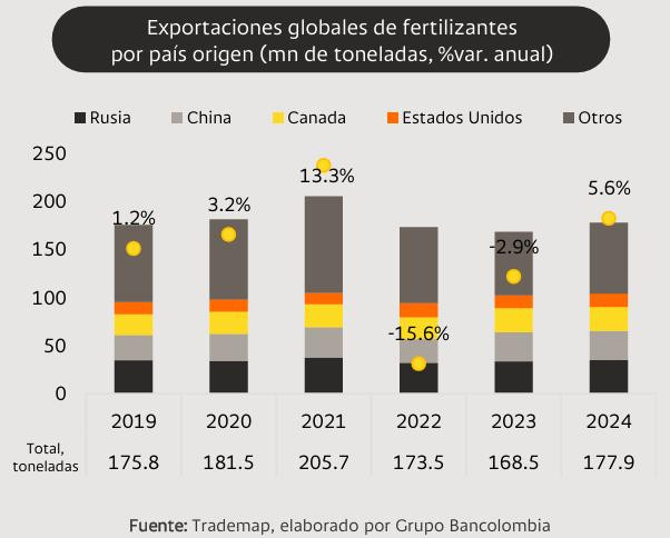 Precios de alimentos en Colombia: exportaciones fertilizantes