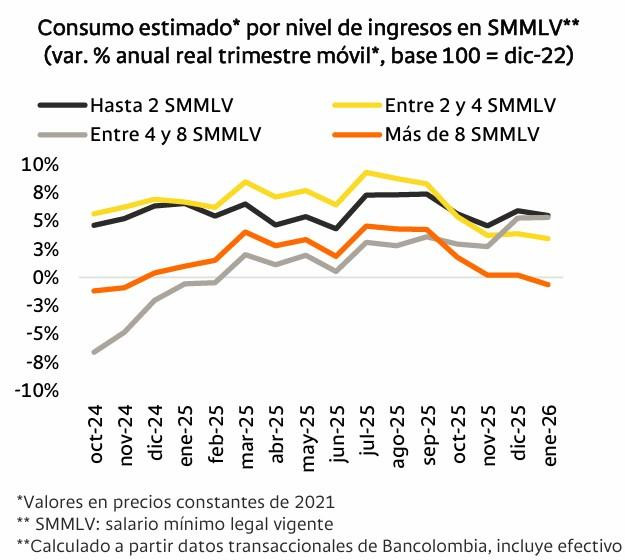 Hogares de bajos ingresos impulsaron el consumo en Colombia en 2025; estratos altos redujeron su gasto por inflación consumo en Colombia por ingreso de los hogares
