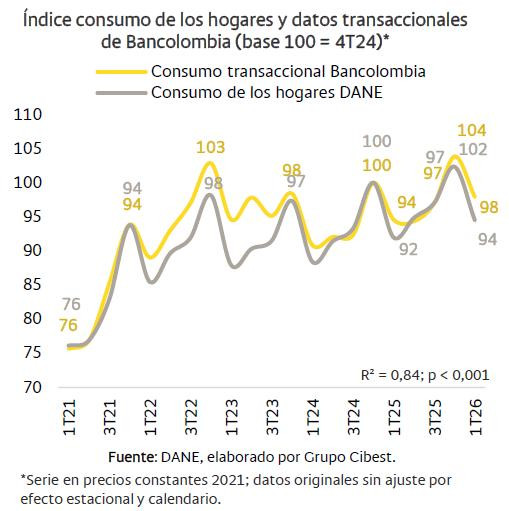 Consumo en Colombia crece por encima de lo esperado: gastos en experiencias jalonaron el resultado Consumo en Colombia histórico
