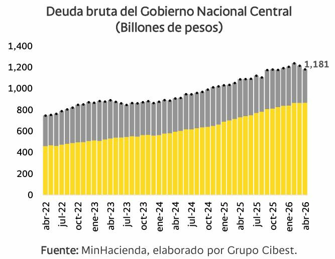 Colombia alcanza máximo histórico de deuda interna con emisión de $60 billones en cinco meses Colombia deuda bruta