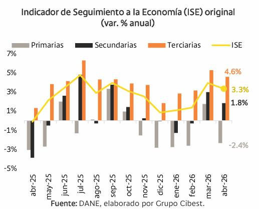 Analistas moderaron su optimismo frente al crecimiento económico en Colombia tras ver el dato de abril crecimiento económico según el ISE
