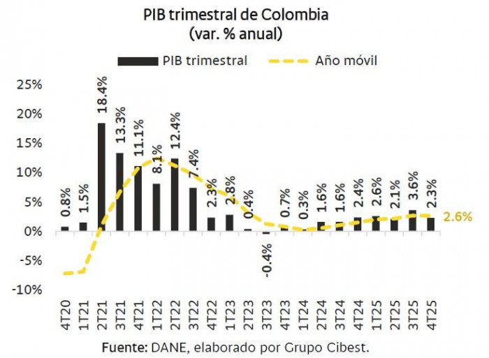 Se estancó la inversión en Colombia: analistas advierten que en 2025 llegó a su nivel más bajo en dos décadas PIB Colombia trimestral histórico