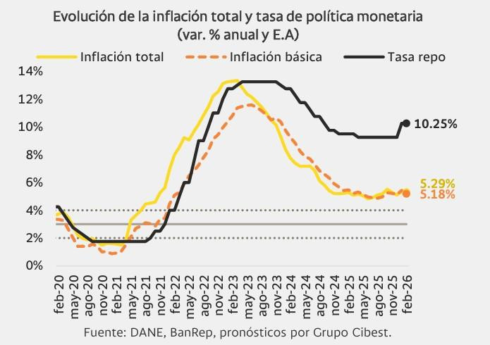BanRep podría subir hasta 100 puntos las tasas de interés en reunión de marzo: Encuesta ANIF tasas de interés: histórico