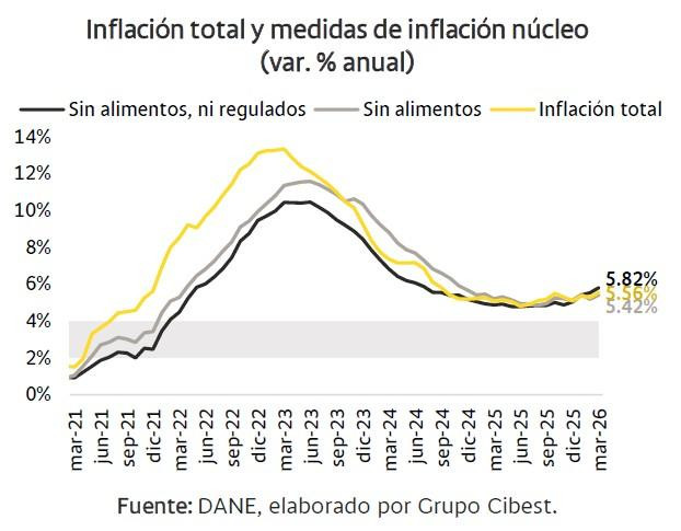 inflación en Colombia hasta marzo de 2026