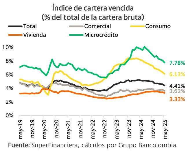 Toma de crédito a mayo de 2025