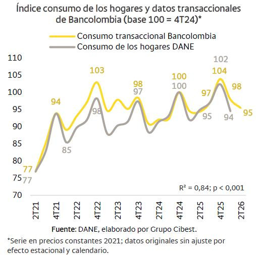 Se frena el consumo en Colombia: cifra del segundo trimestre fue la más baja en un año consumo en Colombia según Bancolombia