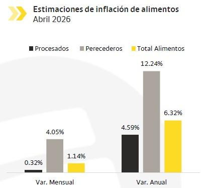 Mercado anticipa leve repunte de la inflación en abril; DANE revelará el dato oficial este viernes inflación proyecciones