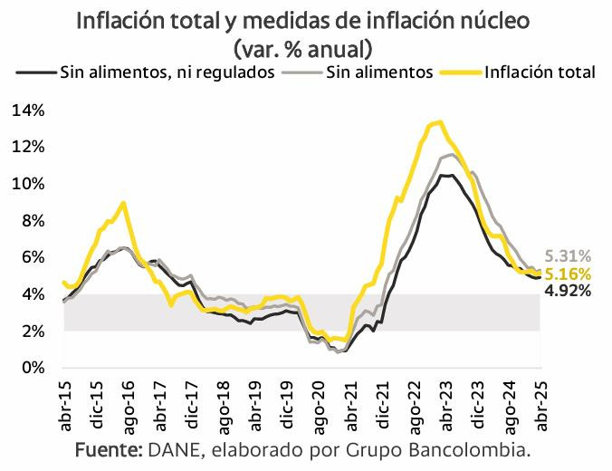 Inflación en Colombia: medida básica