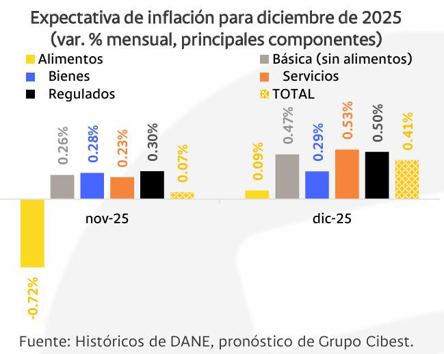 Inflación en Colombia no se desaceleró en 2025: el dato de diciembre habría superado el visto en 2024 Inflación en Colombia para diciembre de 2025