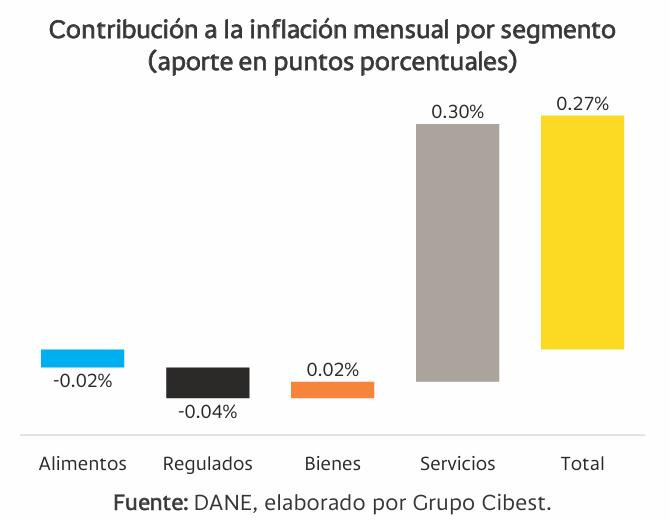Inflación en Colombia en 2025 sorprendió a la baja, pero las perspectivas de 2026 siguen ‘asustando’ al mercado Inflación en Colombia en 2025 sorprendió a la baja, pero las perspectivas de 2026 siguen ‘asustando’ al mercado