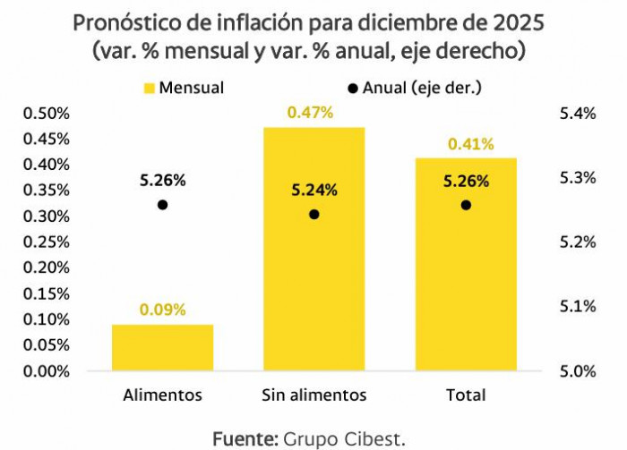 Inflación en Colombia no se desaceleró en 2025: el dato de diciembre habría superado el visto en 2024 Inflación en Colombia para diciembre de 2025