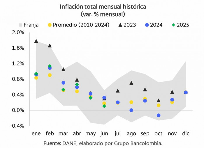 Inflación en Colombia histórico