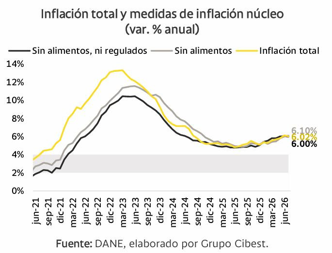 Inflación en Colombia da un respiro en julio, pero expertos advierten riesgos persistentes Inflación en Colombia histórico