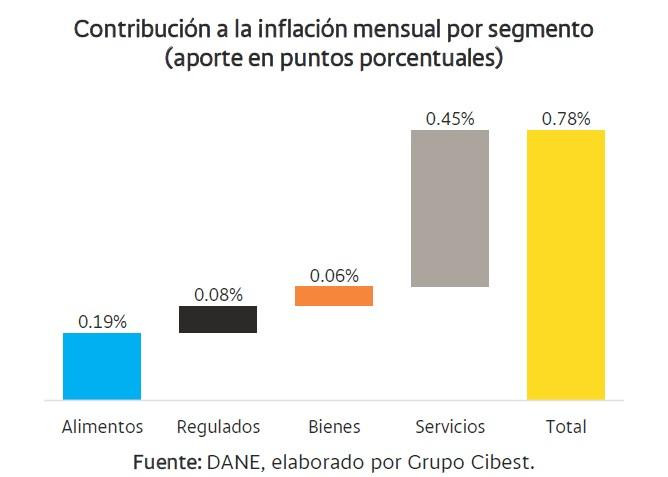 inflación en Colombia en marzo de 2026