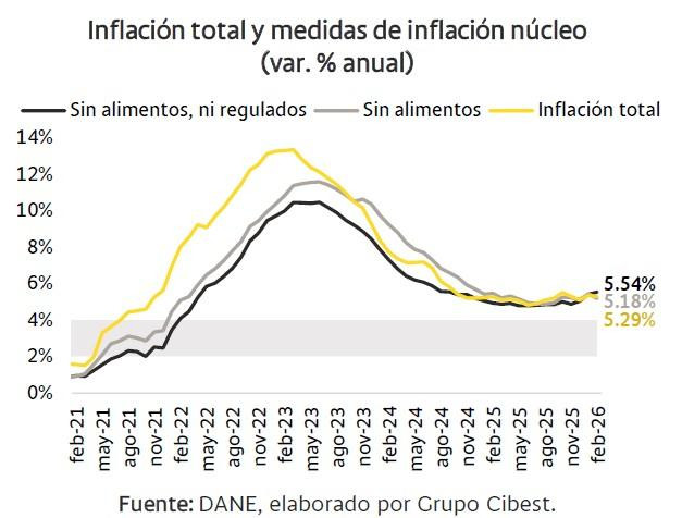 Inflaciones básicas del BanRep en febrero: Medida sin regulados alcanza su punto más alto en un año Inflaciones básicas a febrero de 2026