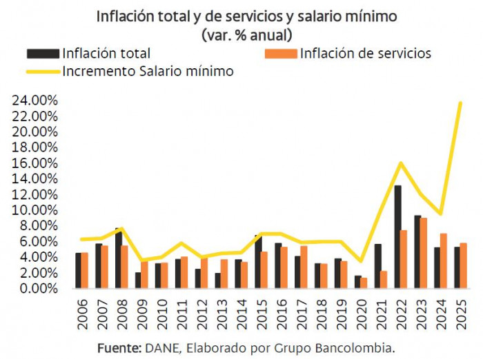 Shock económico en Colombia: Analistas advierten impacto en inflación y crecimiento por fuerte alza del salario mínimo Salario mínimo vs inflación