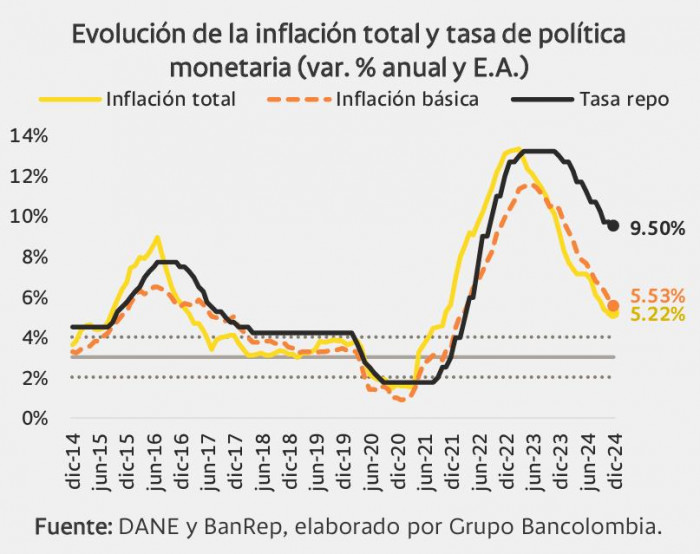 Riesgo fiscal en Colombia: evolución de la inflación y las tasas
