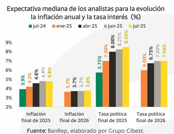 Tasas de interés en Colombia vs inflación