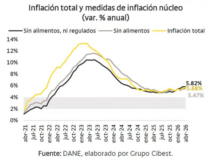 Medida favorita del mercado para la inflación en Colombia se estabiliza; otros datos del BanRep repuntan inflación en Colombia total y núcleo
