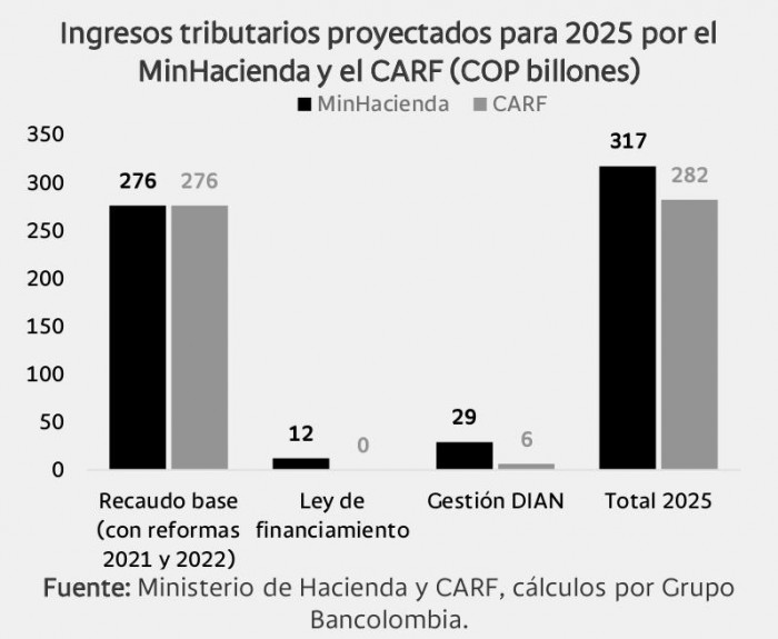 Riesgo fiscal en Colombia: proyección de ingresos tributarios
