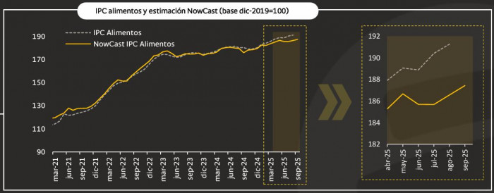 Inflación proyectada a septiembre de 2025 para alimentos