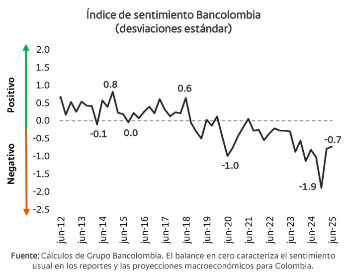 Índice de percepción económica de Bancolombia: segundo trimestre 2025