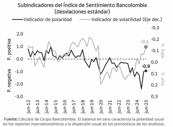 Índice de percepción económica de Bancolombia: segundo trimestre 2025