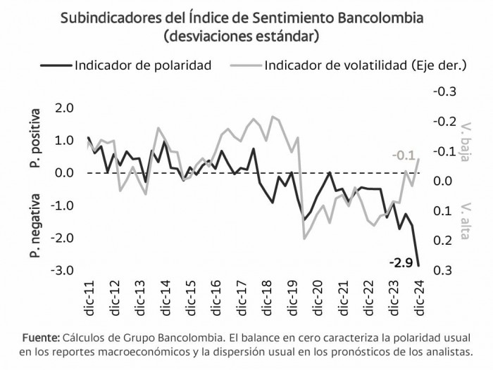 Percepción económica de Bancolombia desagregada